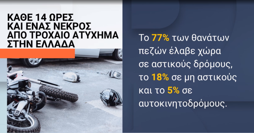 Σύμβουλος Τροχαίων Ατυχημάτων: Σχεδόν 33% μεγαλύτερο ποσοστό σε θανατηφόρα έχει η Ελλάδα σε σχέση με το μέσο όρο της ΕΕ